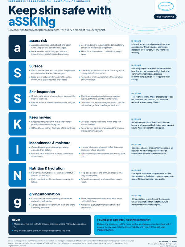 aSSKINg pressure ulcer prevention A2 poster covering skin inspection, nutrition, mobility and moisture management