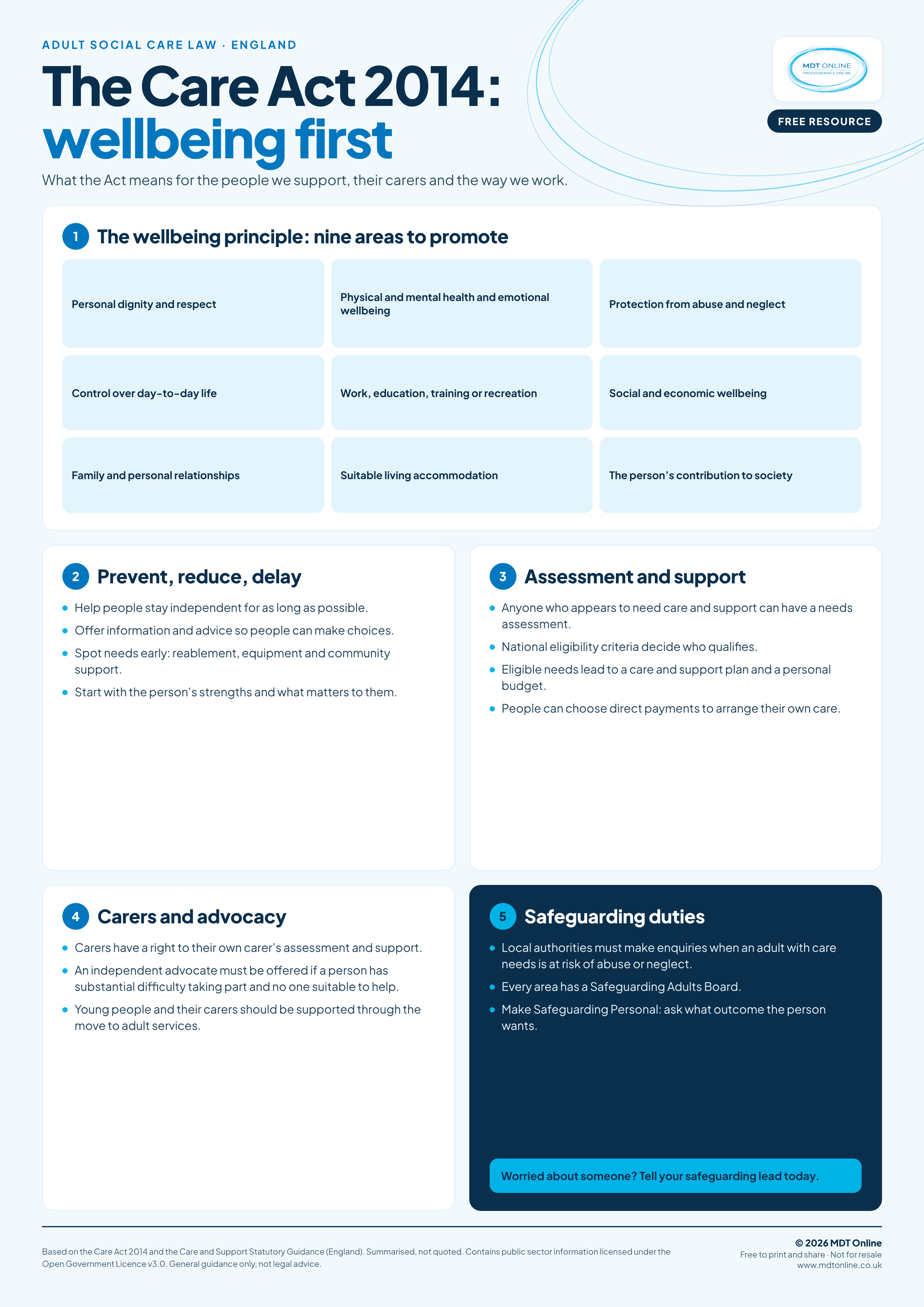 Care Act 2014 A2 poster summarising wellbeing, assessment, eligibility and safeguarding