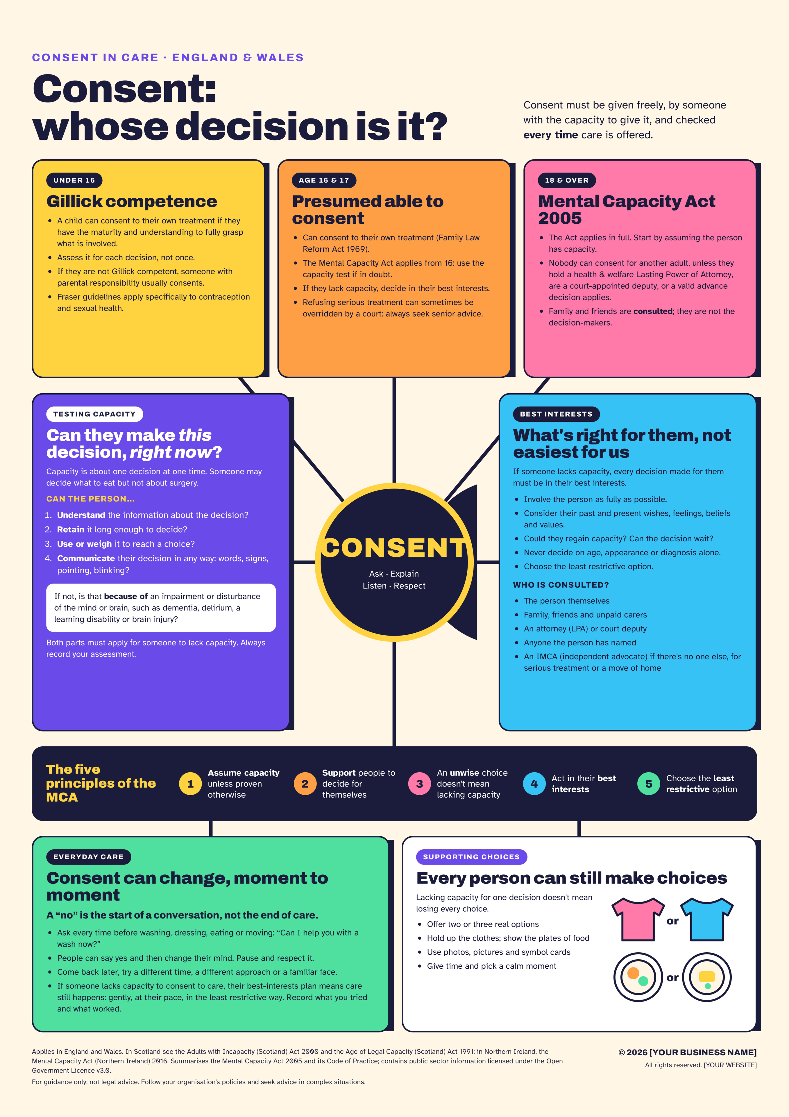 Consent in Care A2 poster covering Gillick competence, Mental Capacity Act and age-based consent