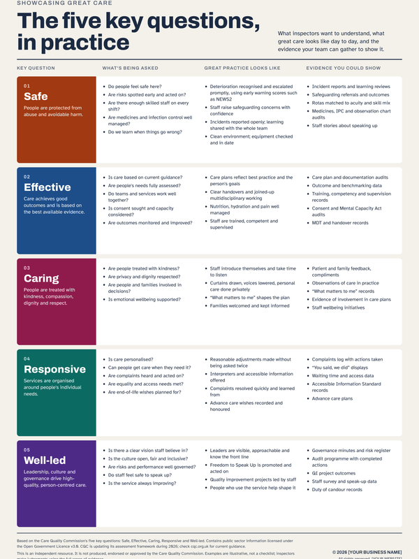 CQC Five Key Questions A2 poster covering Safe Effective Caring Responsive Well-led inspection domains
