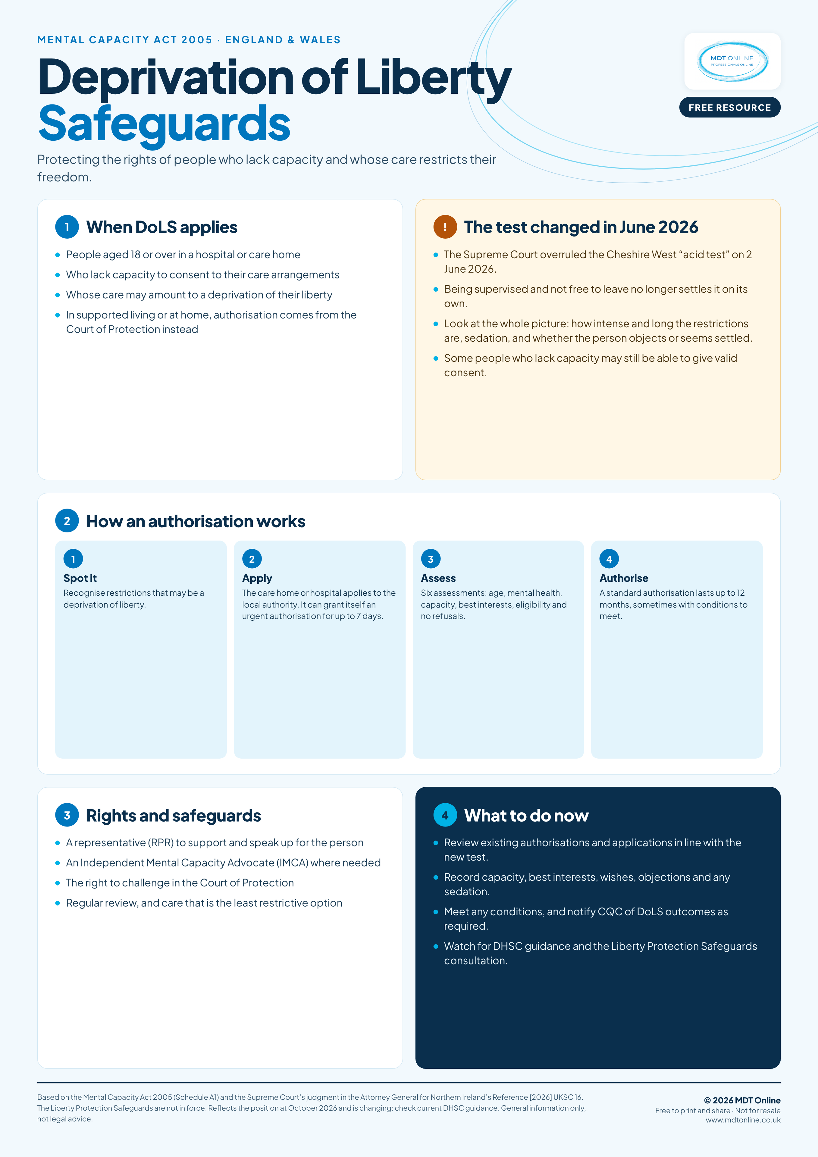 Deprivation of Liberty Safeguards DoLS A2 poster for care homes and supported living