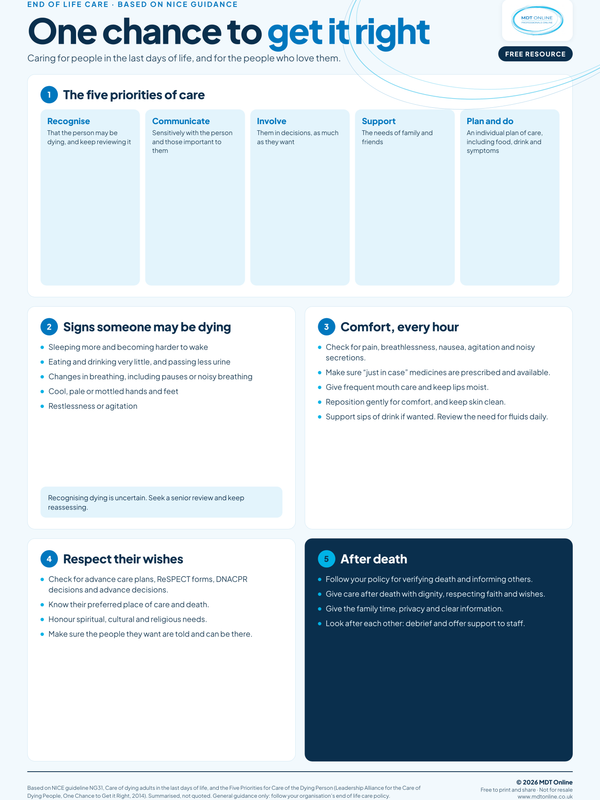 End of life care A2 poster covering five priorities of care and recognising the dying phase