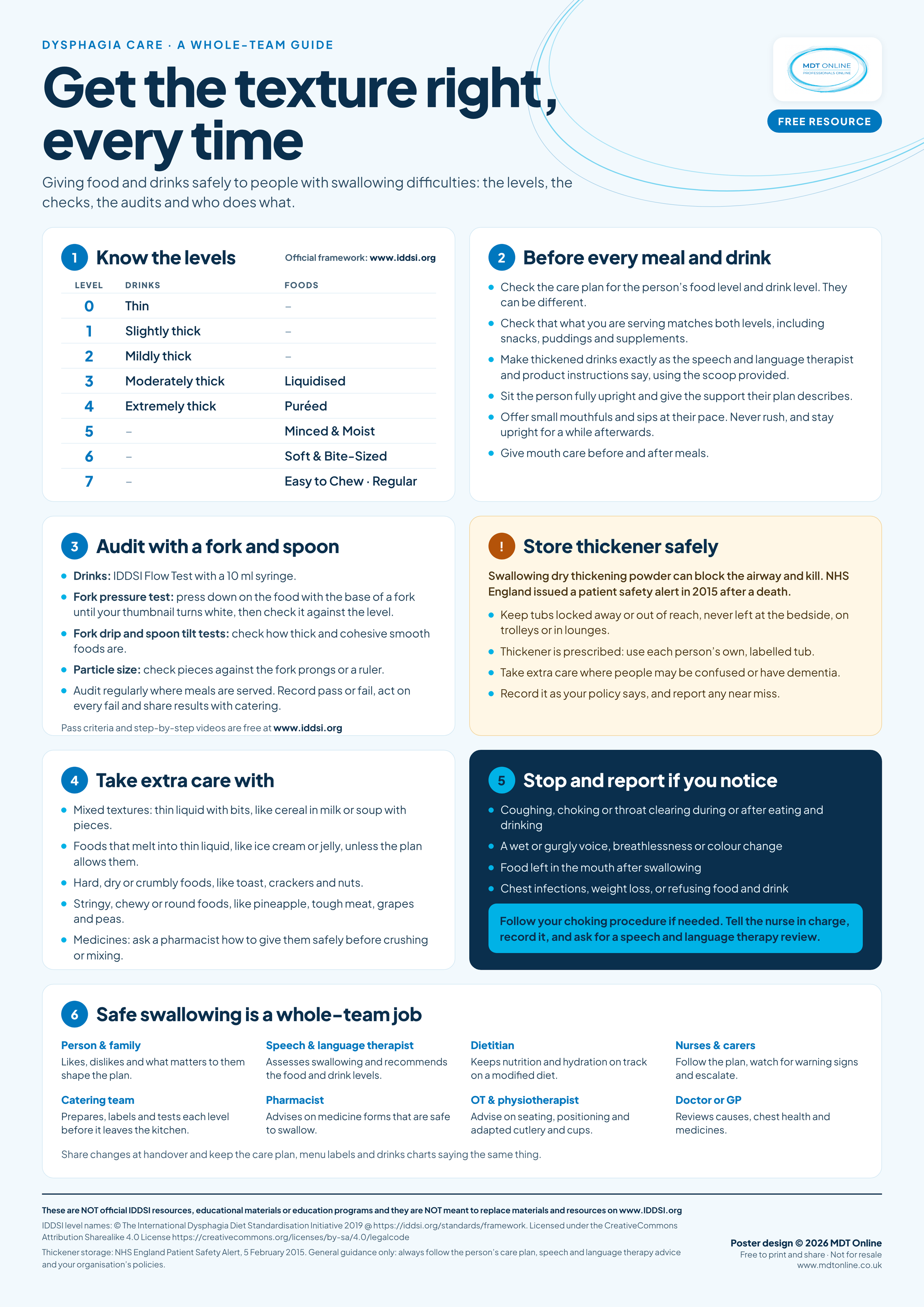 IDDSI dysphagia care A2 poster — Get the texture right, every time. A whole-team guide for health and social care