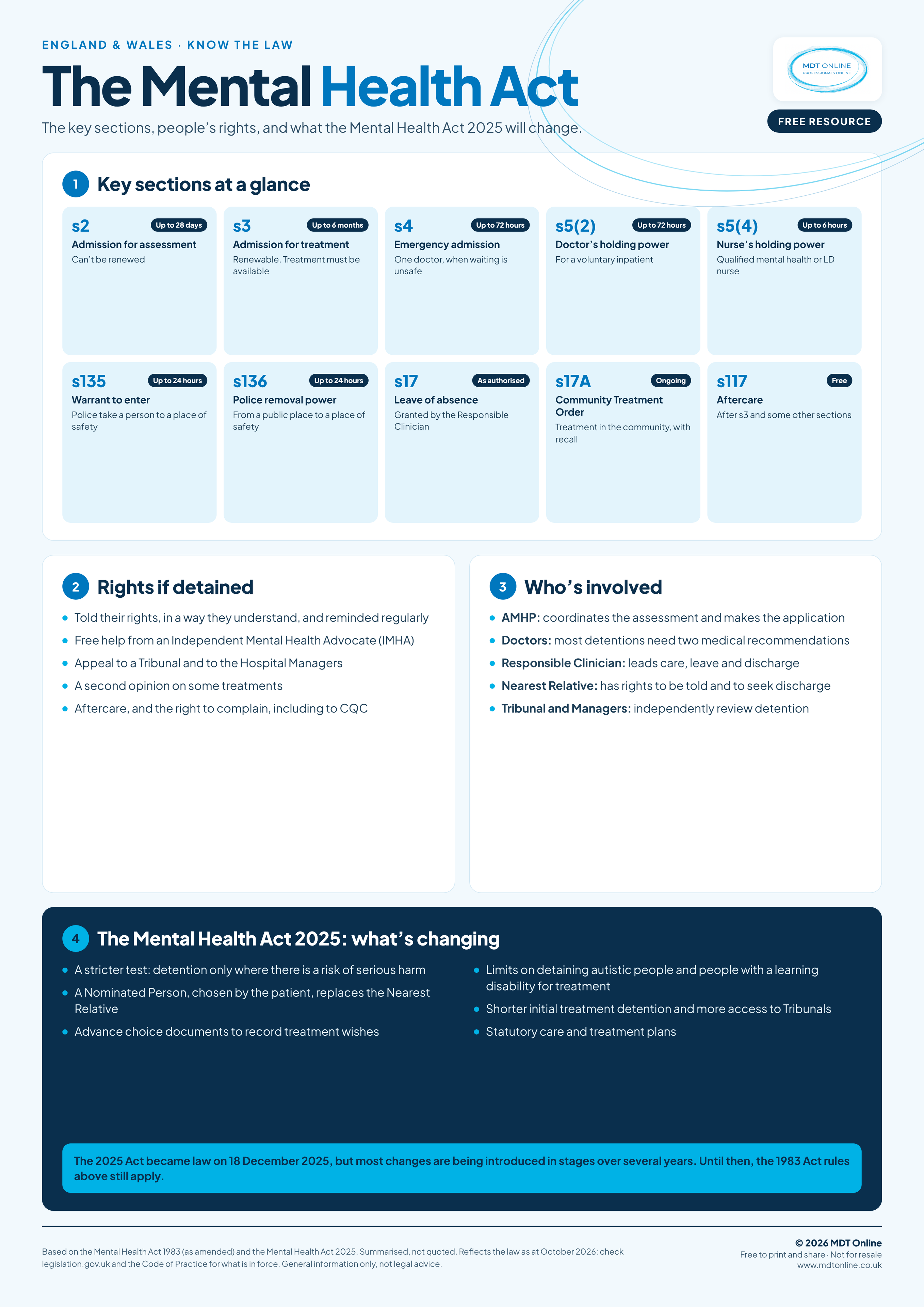 Mental Health Act A2 poster covering key provisions and 2025 reforms