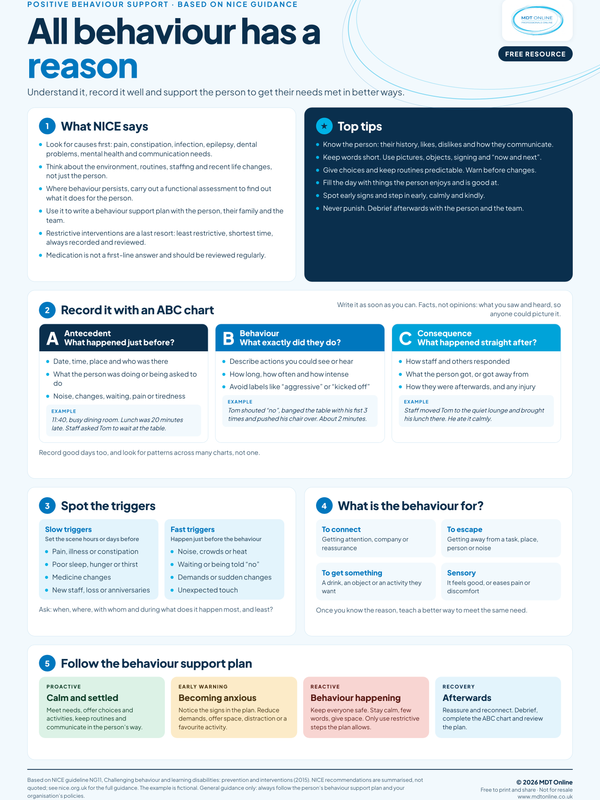 Positive Behaviour Support A2 poster covering PBS framework for learning disabilities and autism